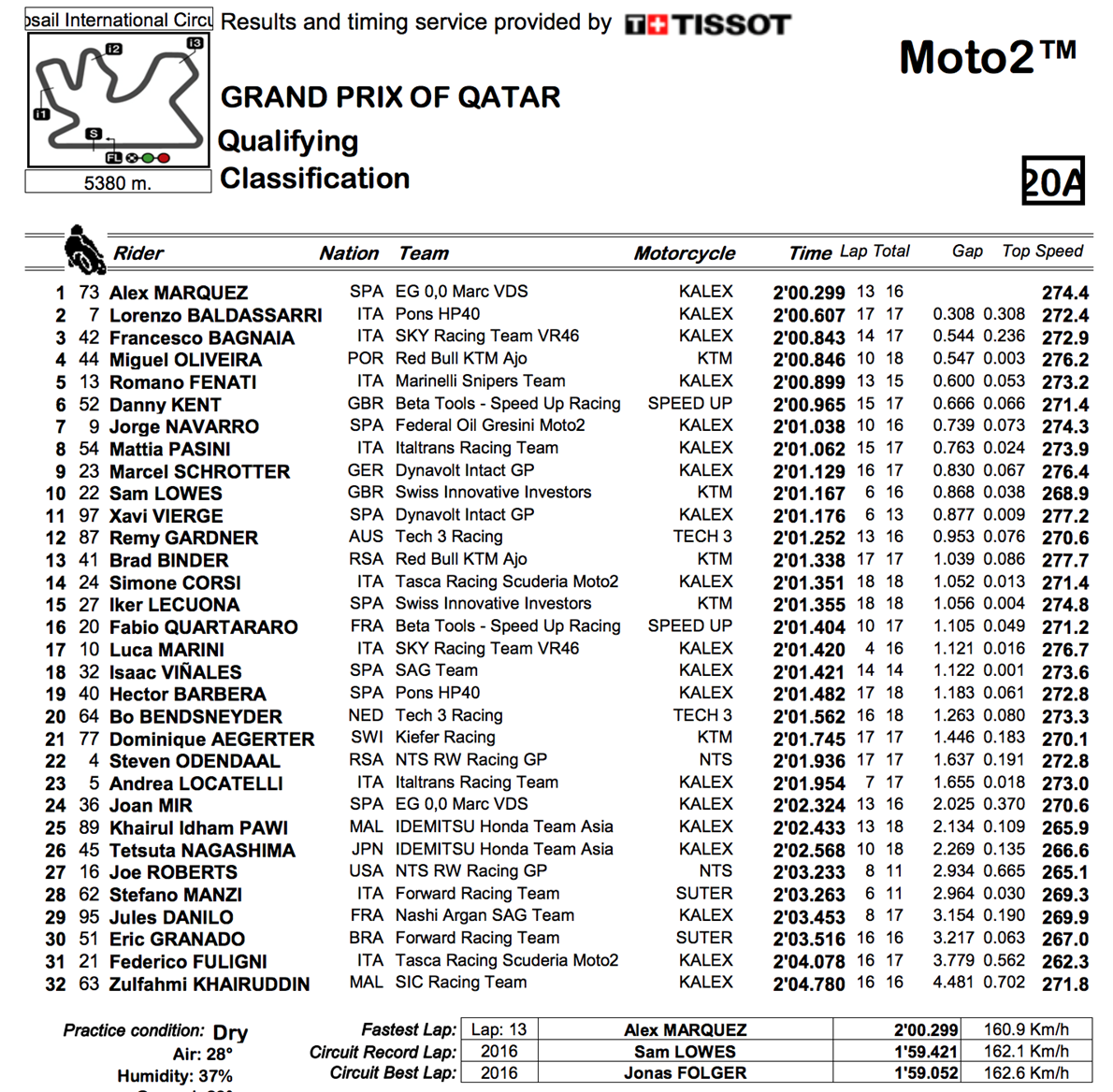 Moto2 Warm Up 2018 Qatar Motogp Results Crash