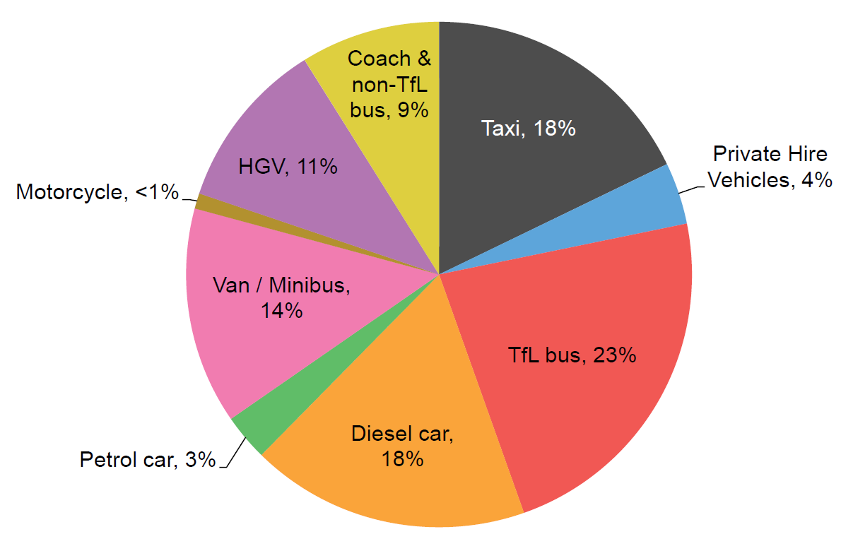 Bikes facing London congestion charge | MCN