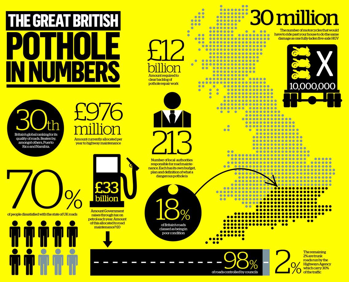 Pothole infographic Pothole infographic
