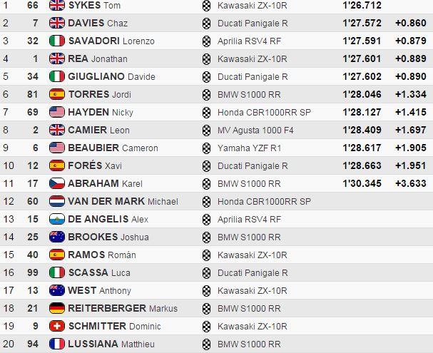 Qualifying times Qualifying times