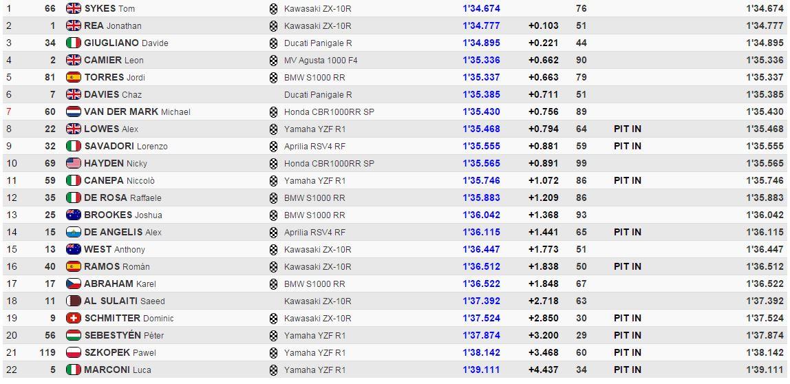 Times from Misano WSB test Times from Misano WSB test