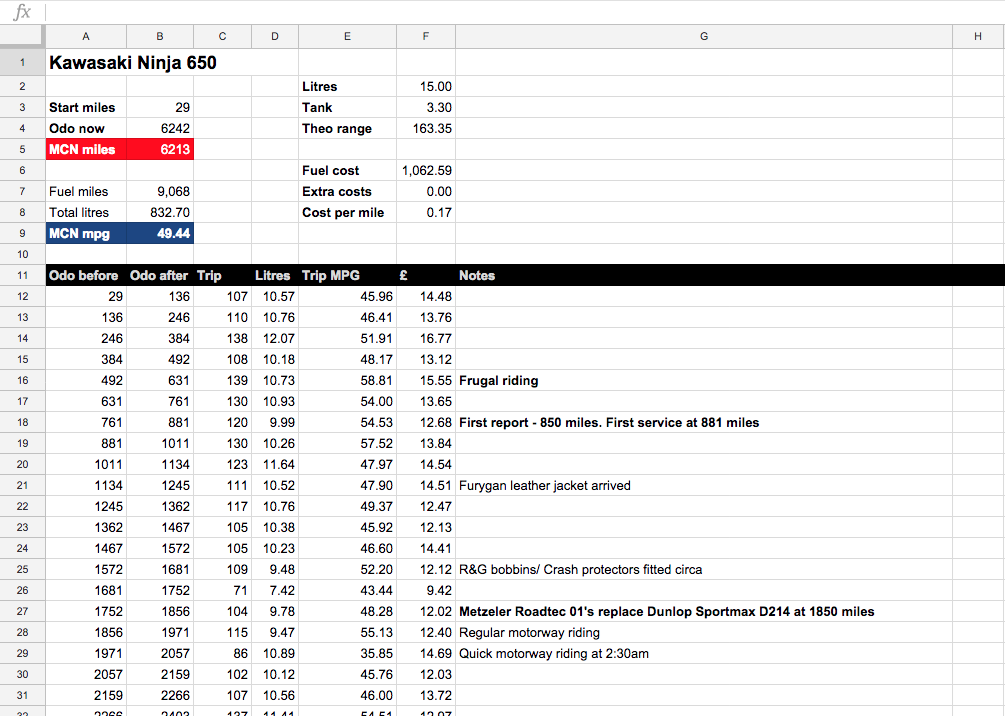 Kawasaki Ninja 650 fuel consumption