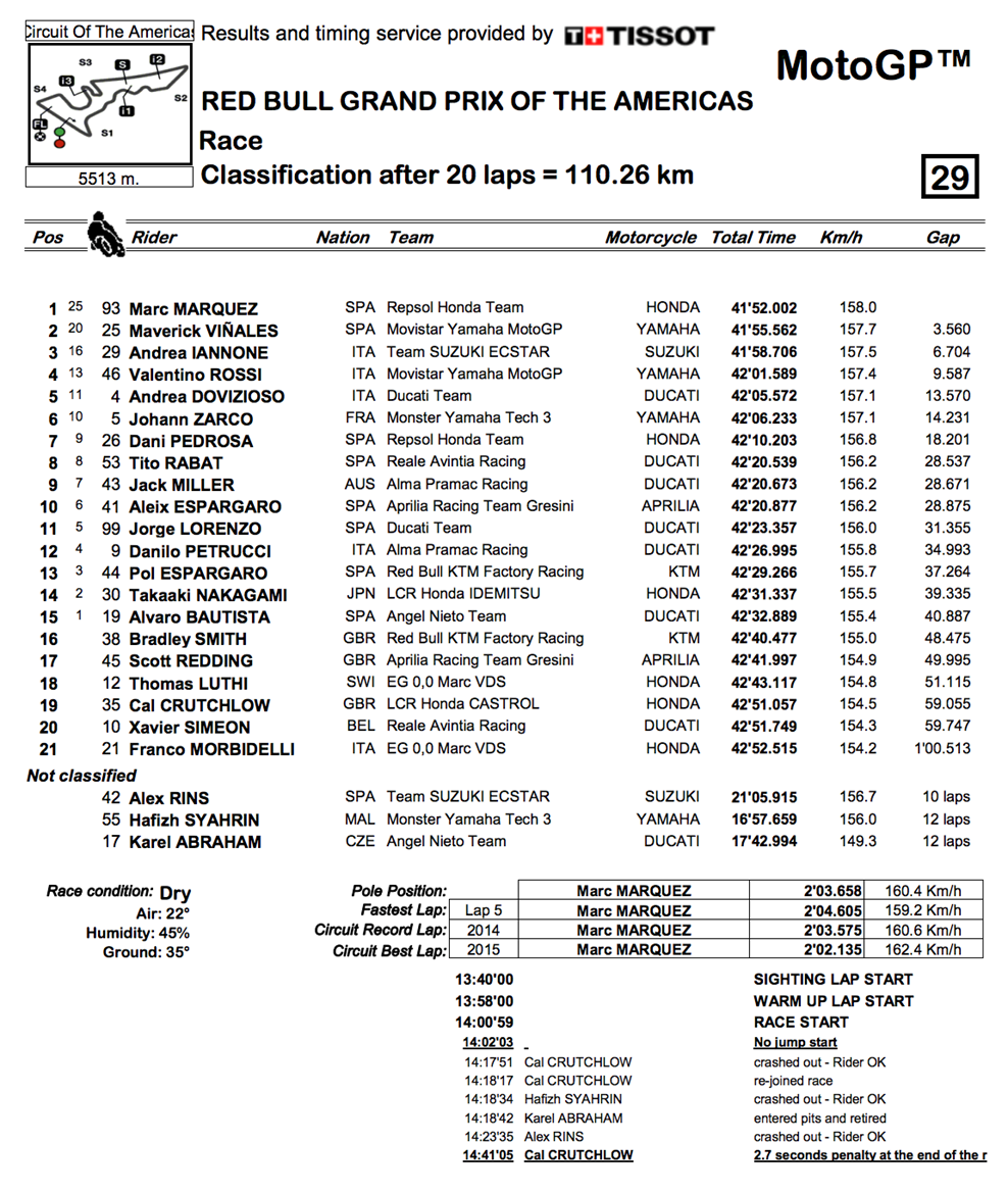 MotoGP Marquez storms to sixth Texas win