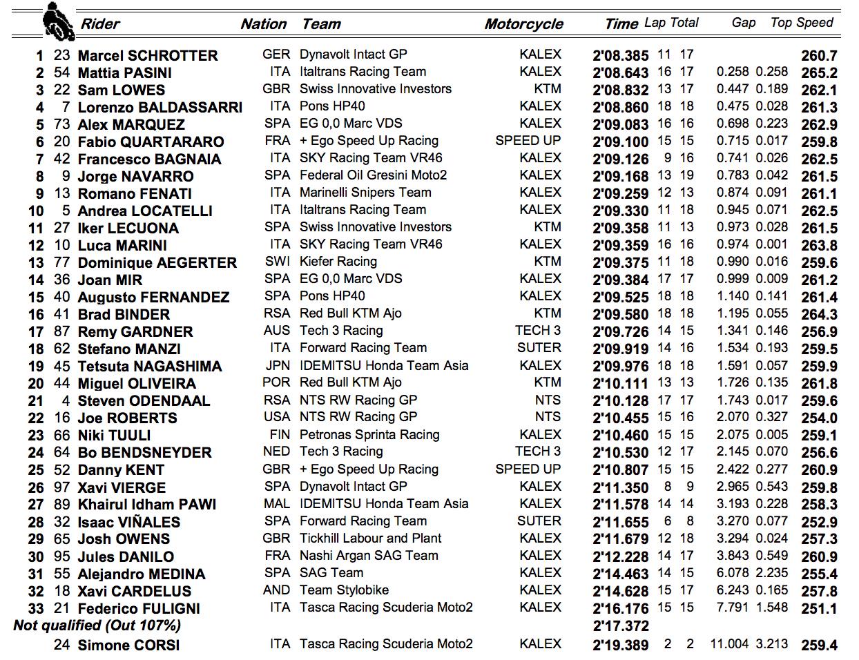 Moto2 FP1 timings Moto2 FP1 timings