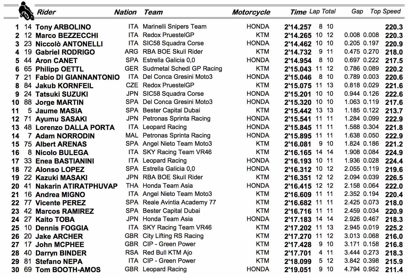 Moto3 FP2 times Moto3 FP2 times
