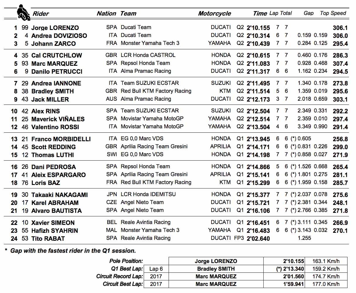 MotoGP qualifying result MotoGP qualifying result