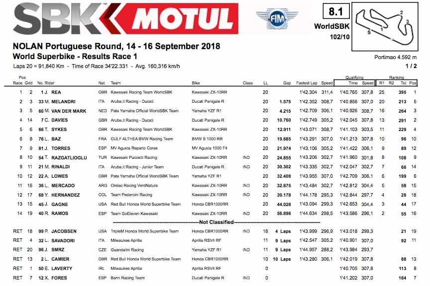 Race one result Race one result