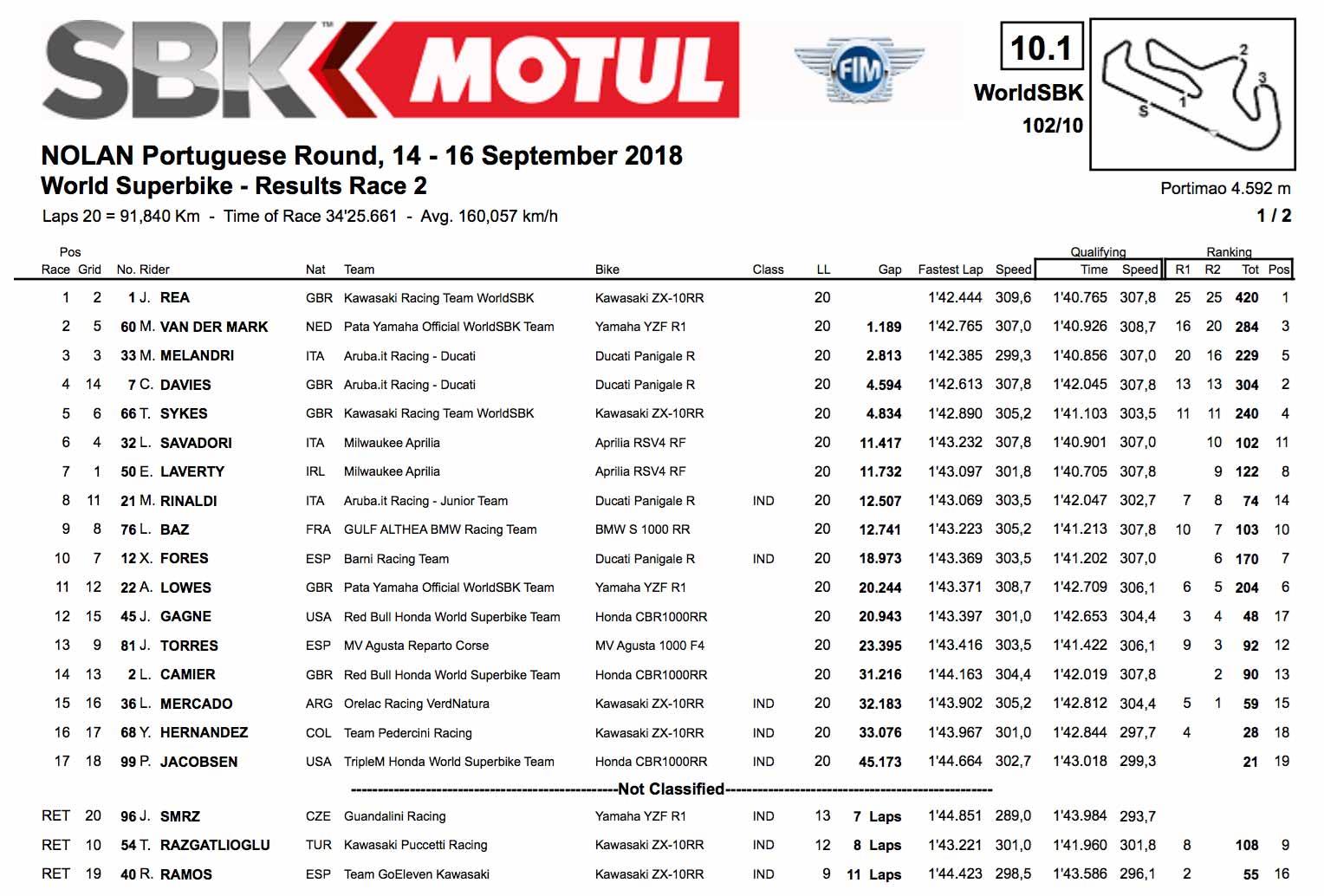 WSBK Portimao race two result WSBK Portimao race two result