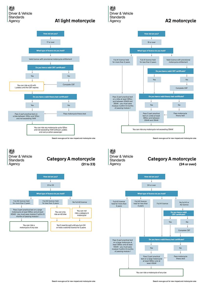Motorbike licence flow chart Motorbike licence flow chart