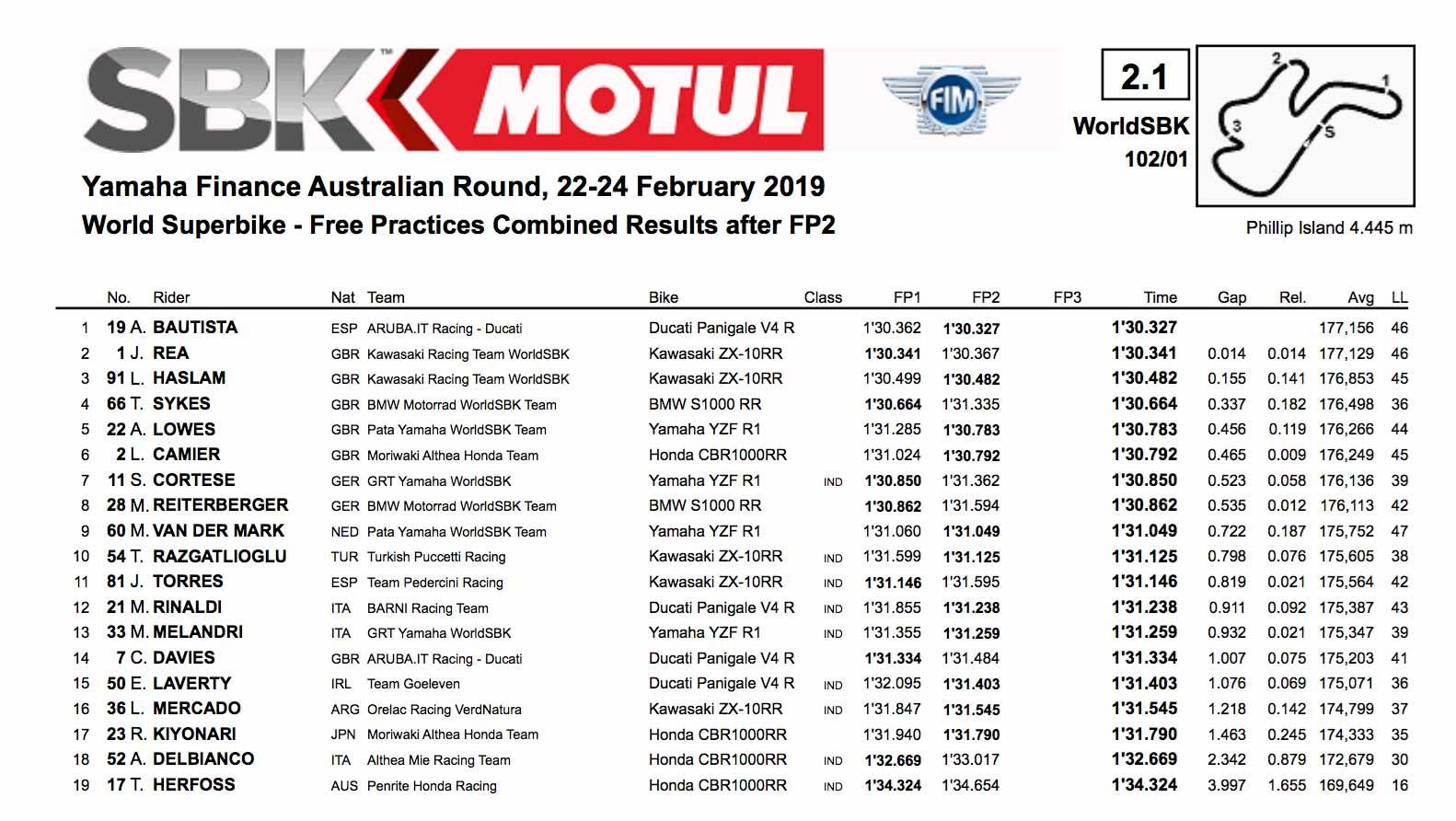 Phillip Island results from World Superbike day one Phillip Island results from World Superbike day one