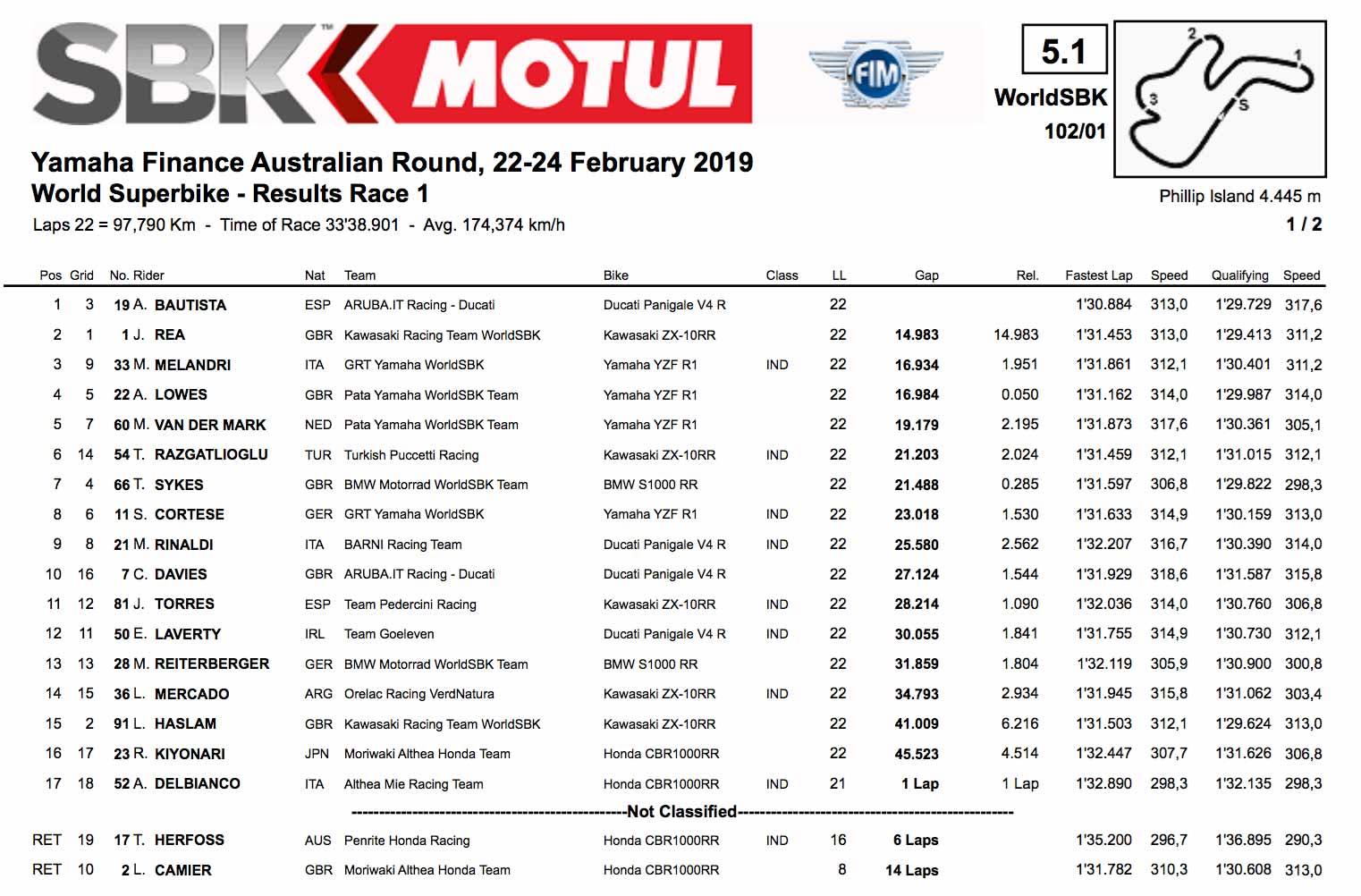 The results after race one The results after race one