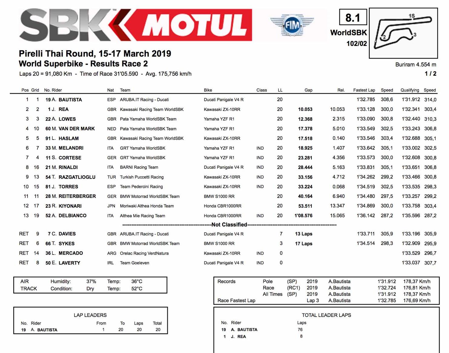 Thailand World Superbikes race three results Thailand World Superbikes race three results
