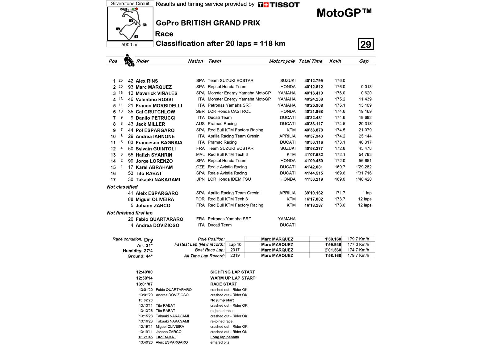 MotoGP race classification