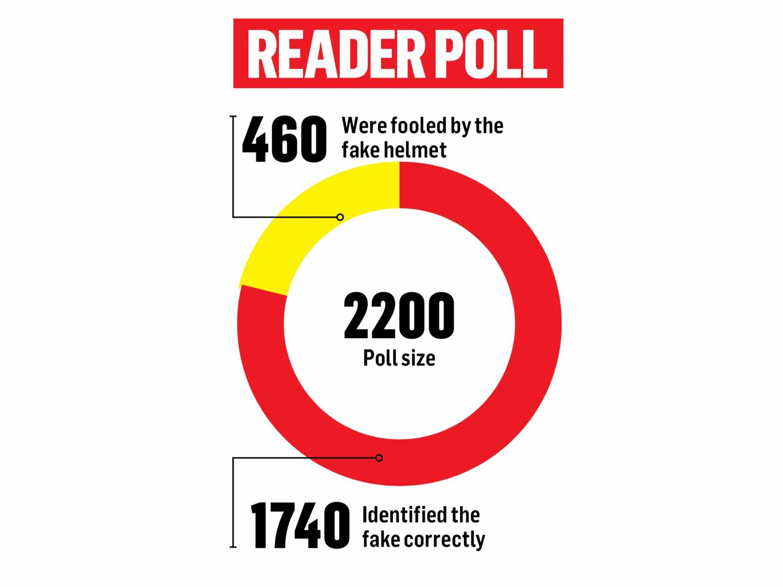 The results of the MCN reader helmet poll The results of the MCN reader helmet poll