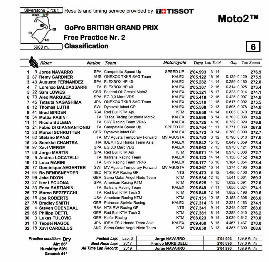 FP2 full classification Moto2 FP2 full classification Moto2