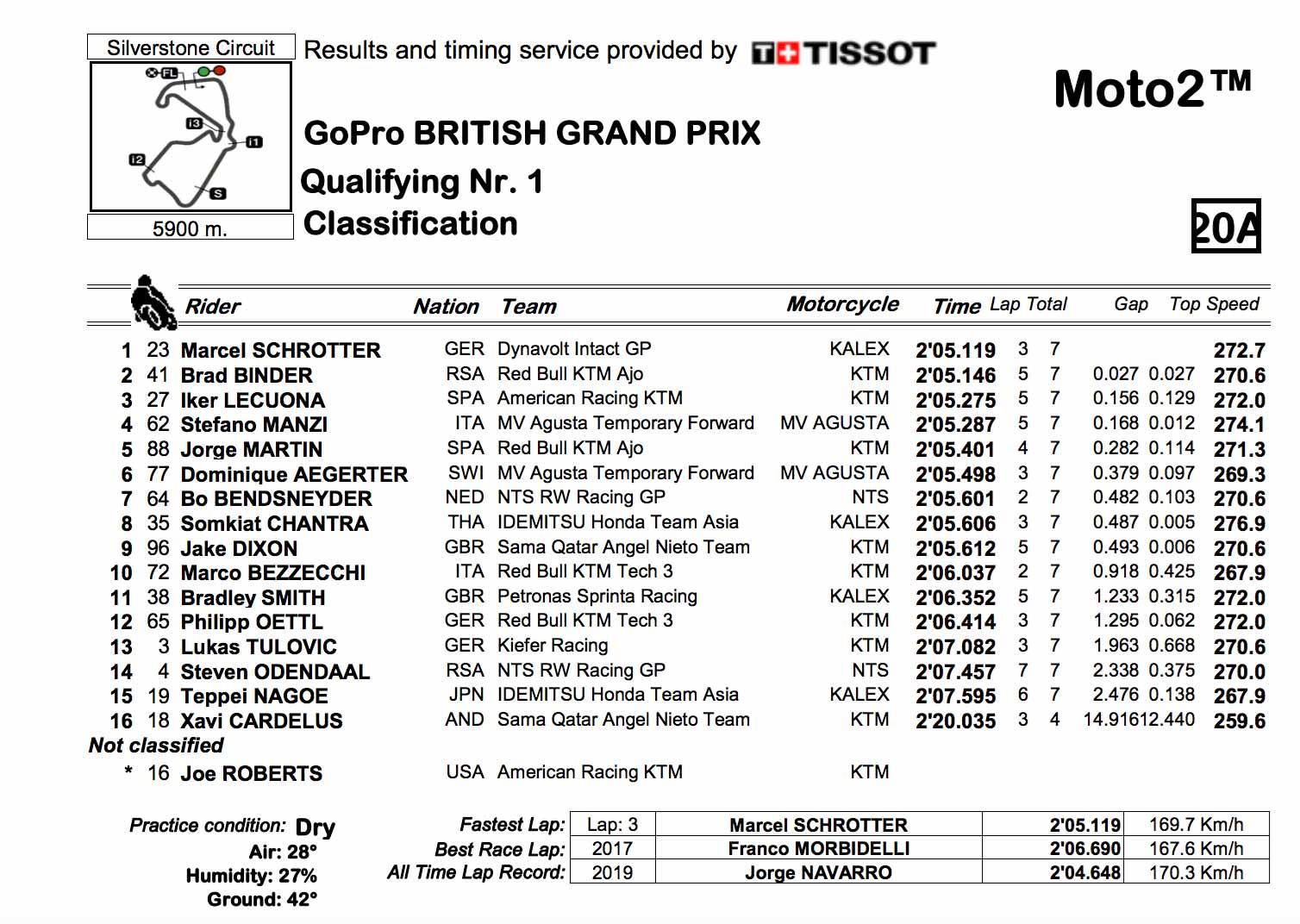 Moto2 Q1 full classification Moto2 Q1 full classification