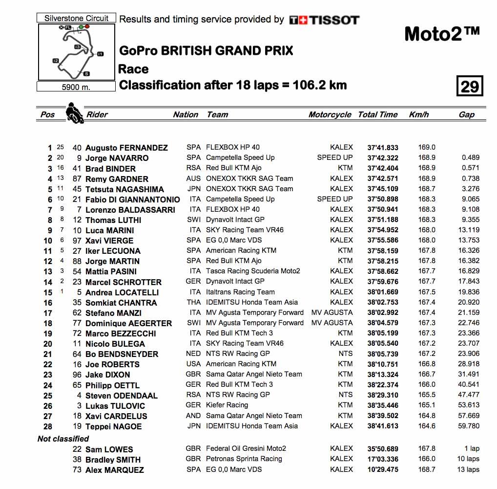 Moto2 Silverstone race result Moto2 Silverstone race result