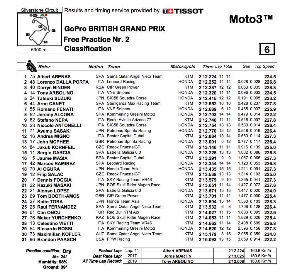 Moto3 FP2 full classification Moto3 FP2 full classification