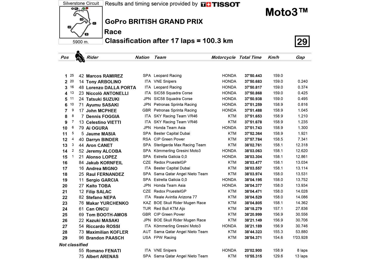Moto3 race result Moto3 race result