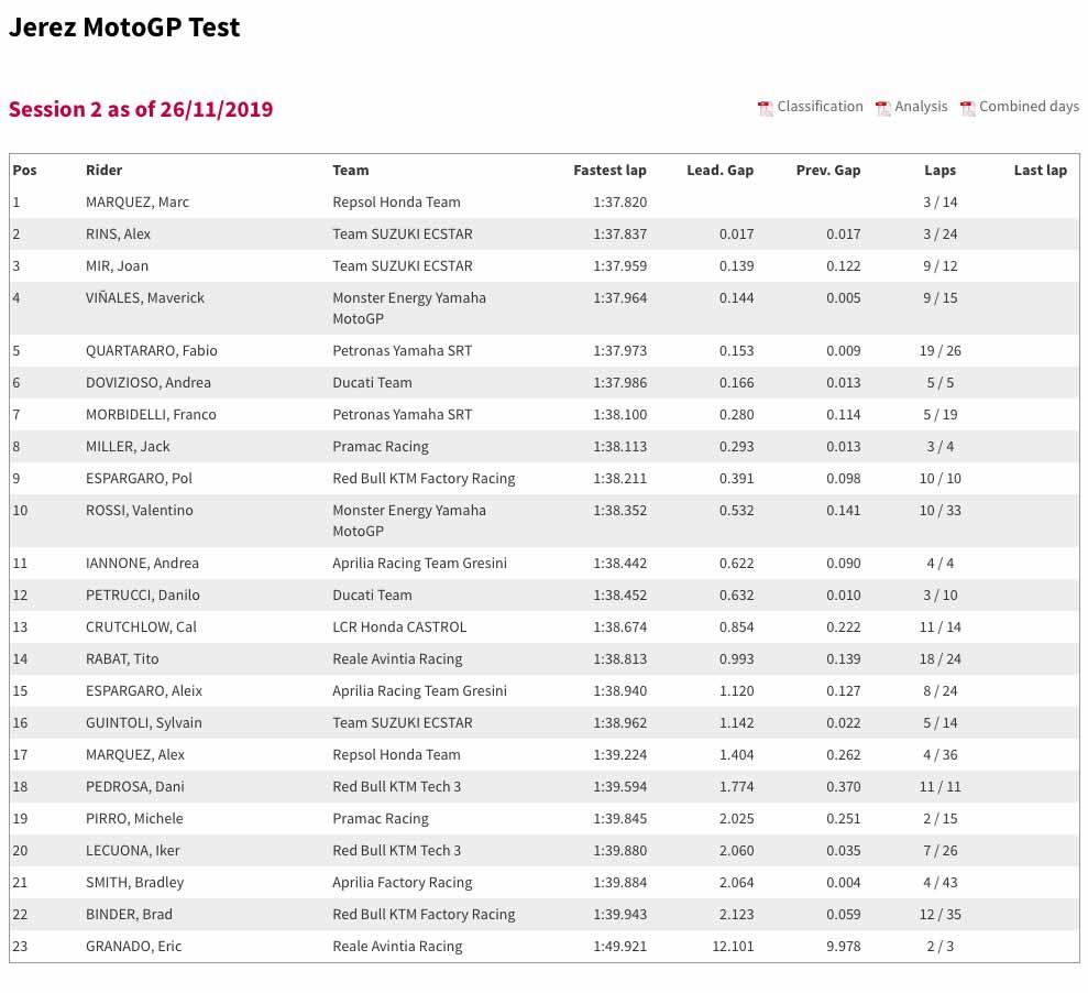 Jerez Test day two final standings Jerez Test day two final standings