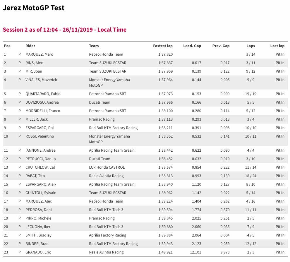 Jerez Test day two morning times Jerez Test day two morning times