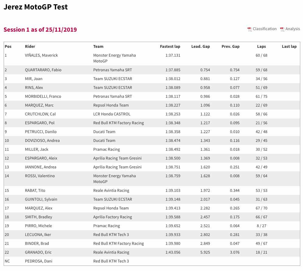 Jerez Test at the end of day one Jerez Test at the end of day one