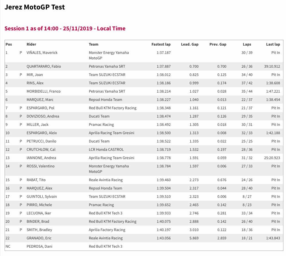 MotoGP Jerez Test Lap Times MotoGP Jerez Test Lap Times