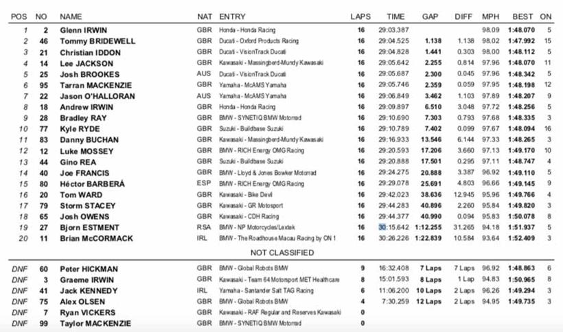 BSB Snetterton - Race Three Results BSB Snetterton - Race Three Results