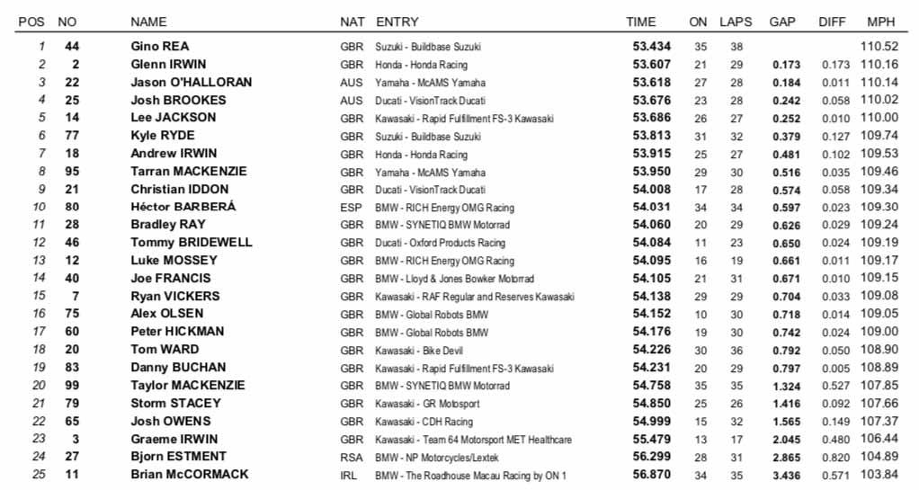 Silverstone BSB - FP1 Times Silverstone BSB - FP1 Times