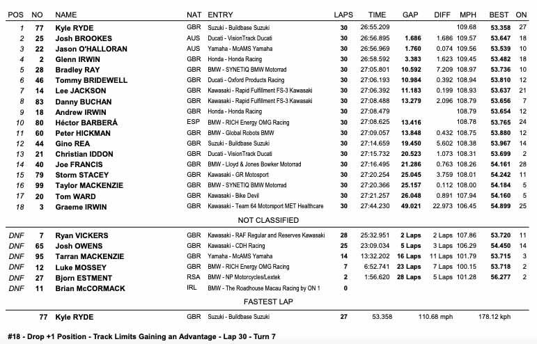 Silverstone BSB Race Two Results Silverstone BSB Race Two Results