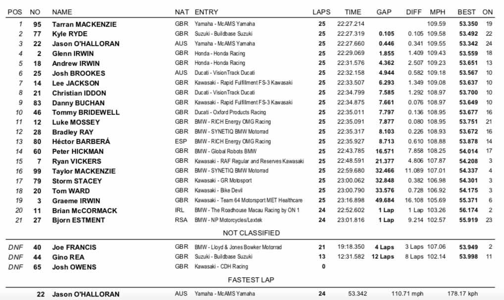 BSB Silverstone Race One Results BSB Silverstone Race One Results