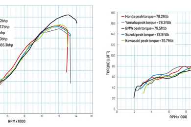 New BMW S1000RR: 198bhp on the dyno! | MCN New BMW S1000RR: 198bhp on the dyno! | MCN