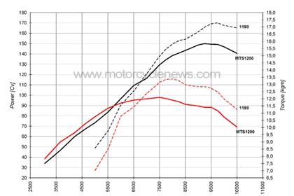 The solid lines are Multistrada, and the red lines are torque