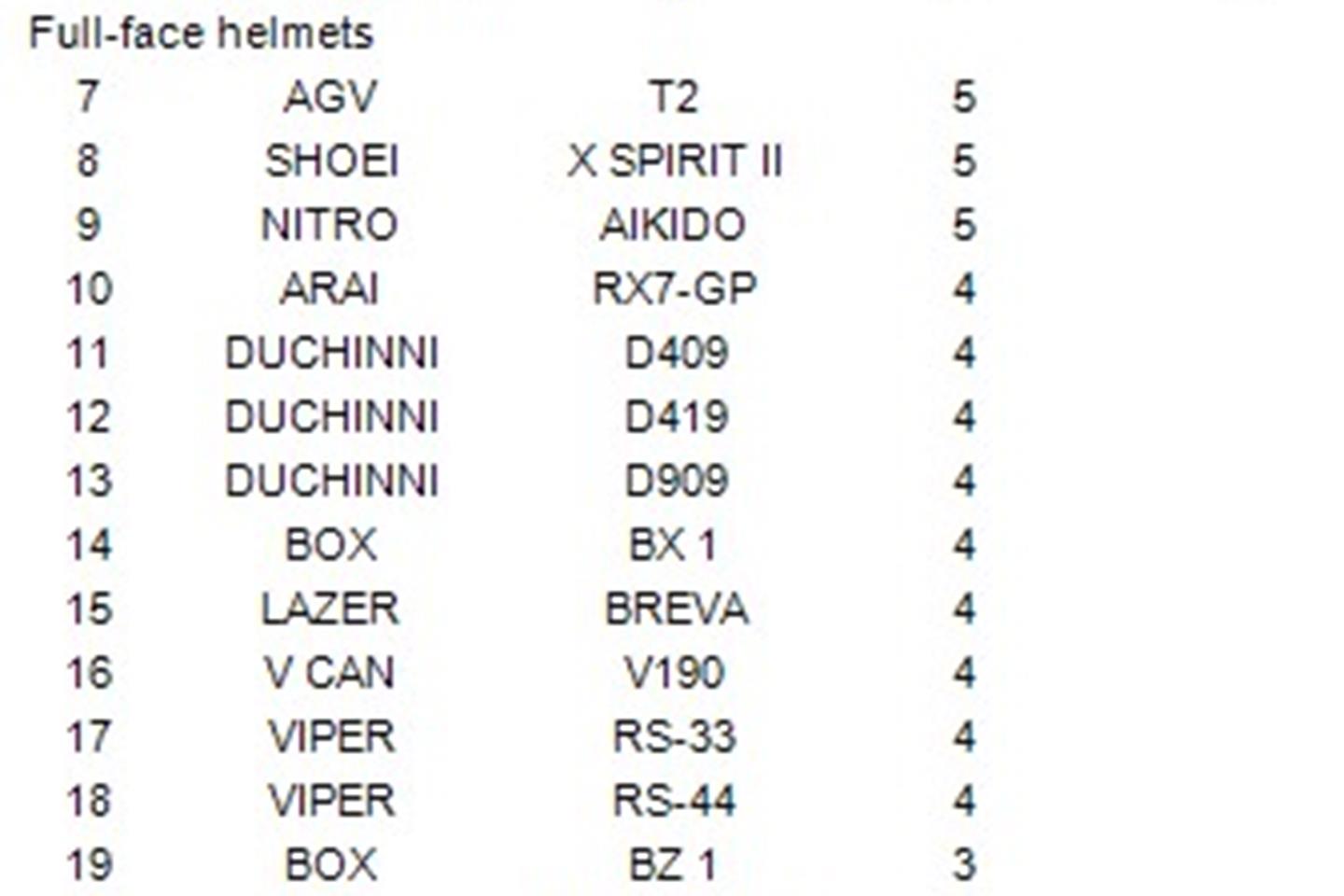 motor cycle helmet ratings