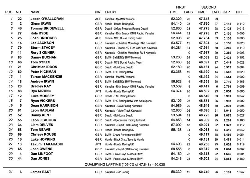 Knockhill Combined FP1 & FP2 Lap-Times