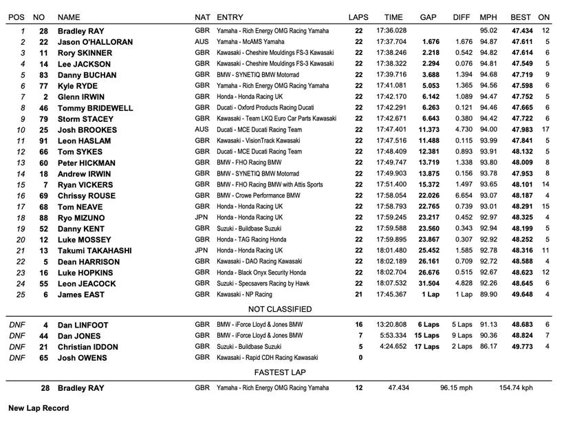 Knockhill - BSB eBay Sprint Race Result