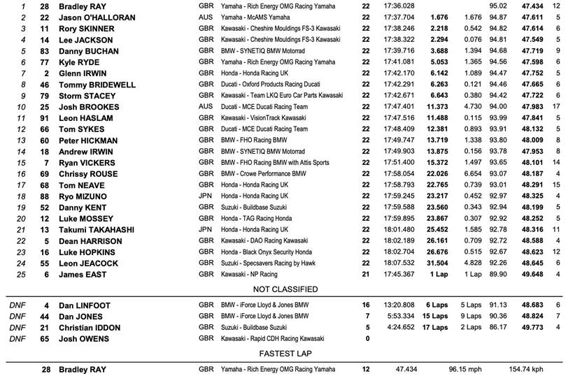 Knockhill - BSB eBay Sprint Race Result