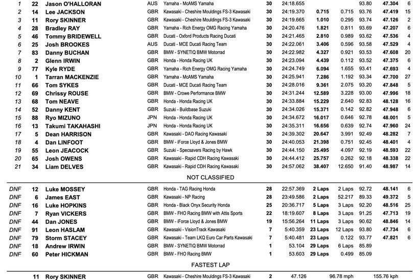 BSB Knockhill - Race Two Result