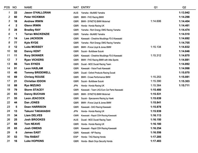 Thruxton BSB Qualifying Result