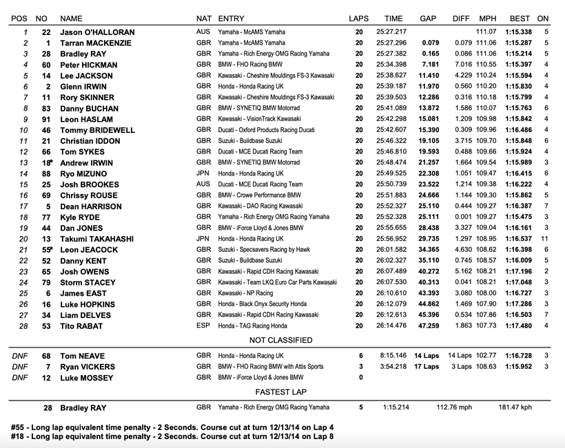 BSB Thruxton Race Two Result