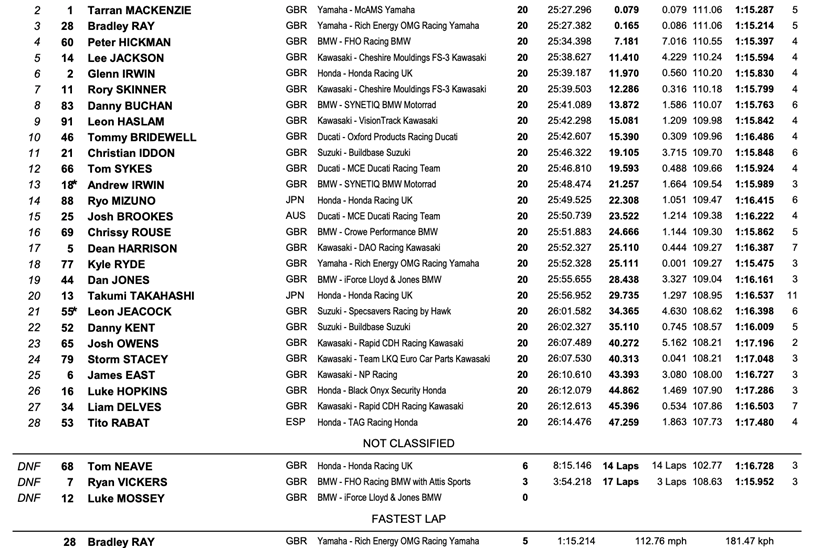 BSB Thruxton Race Two Result