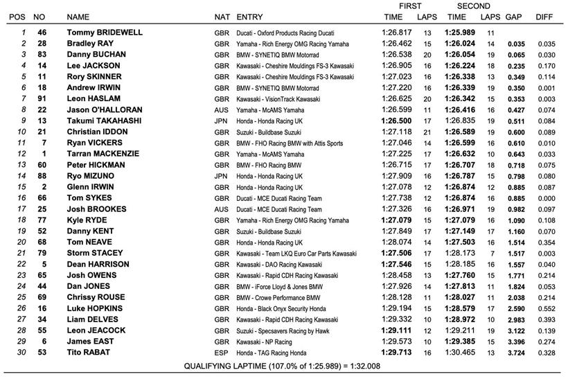 Combined Free Practice 1/2 times at Cadwell Park