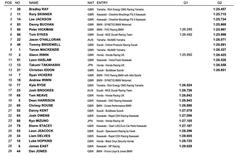 Cadwell Park Qualifying Result