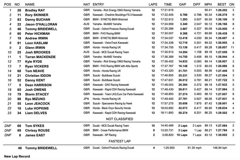 Cadwell Park Race One Result