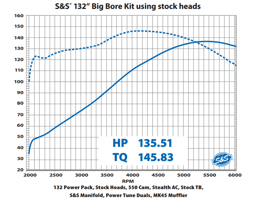 S and s big bore kit using stock heads graph