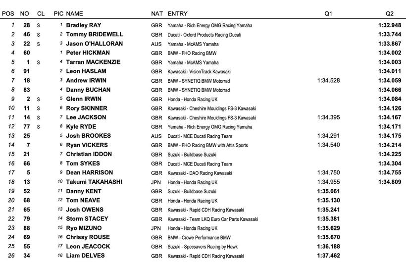 Oulton Park Qualifying Result