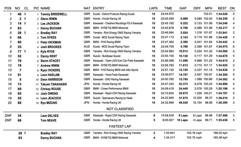 Oulton Park Race Three Result