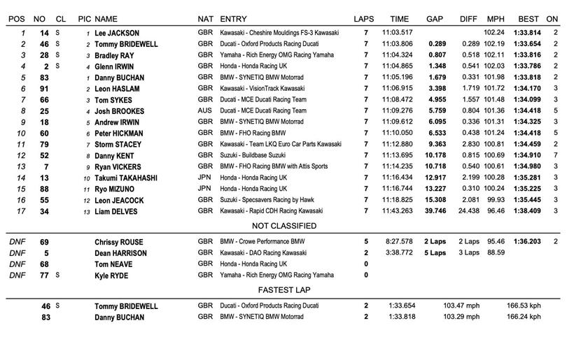 Oulton Park Race Two Result