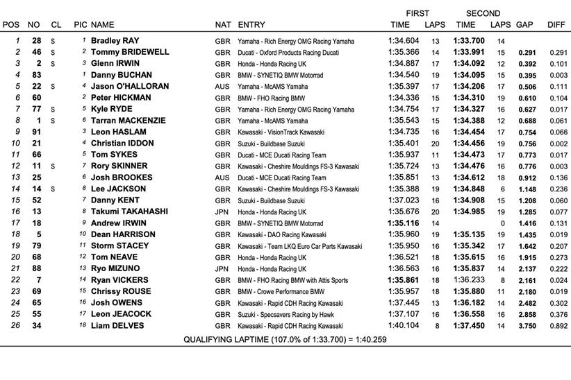 Oulton Park Friday Lap-Times