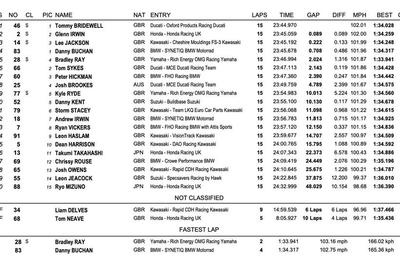 Oulton Park Race Three Result